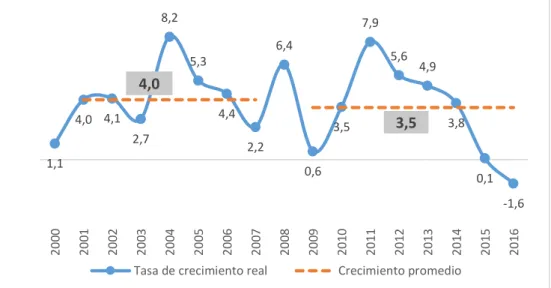 Figura 2. Tasa de crecimiento real y crecimiento promedio anual del PIB real de Ecuador  2000-2016