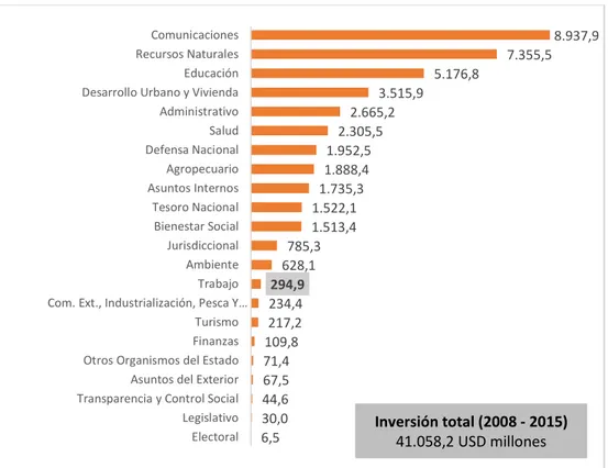 Figura 6. Inversión Pública ejecutado 2008 – 2015, por sector. Expresado en millones de  dólares