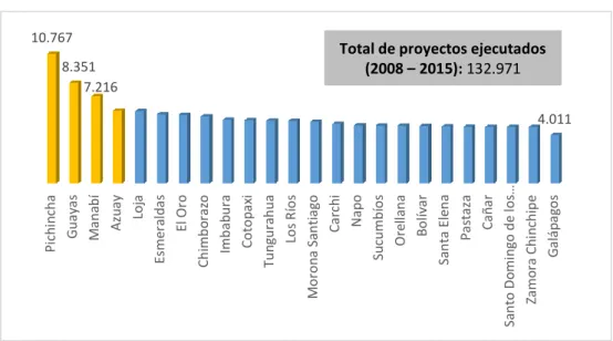 Figura 8. Proyectos de Inversión Pública ejecutado por provincias, 2008 - 2015. Adaptado  de Secretaría Nacional de Planificación y Desarrollo (SENPLADES)