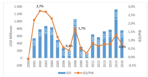 Figura 9. Evolución de la Inversión Extranjera Directa y porcentaje de IED respecto al PIB,  2000 - 2016