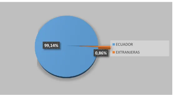 Figura  14. Porcentaje de compañías ecuatorianas y extranjeras (2000  –  2017). Adaptado  del Directorio de Compañías, Superintendencia de Compañías