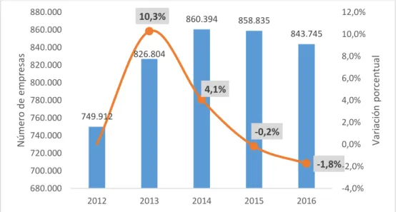 Figura  16.  Número  de  empresas  creadas  por  año  y  Tasa  de  crecimiento  (2012  –  2016)