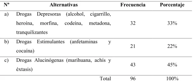 Tabla No. 7: Tipo de drogas que son más consumidas 