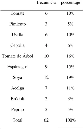 Tabla 12 Principales hortalizas no tradicionales  frecuencia  porcentaje  Tomate  6  10%  Pimiento  3  5%  Uvilla  6  10%  Cebolla  4  6%  Tomate de Árbol  10  16%  Espárragos  9  15%  Soya  12  19%  Acelga  7  11%  Brócoli  2  3%  Pepino  3  5%  Total  62