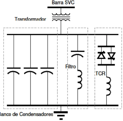 Figura 1.4: SVC tipo FC-TCR 