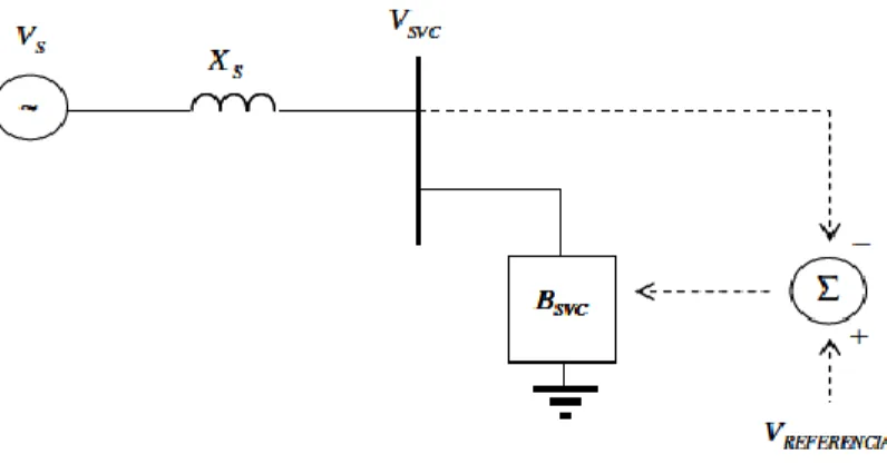 Figura 2.3 – Diagrama de bloques simplificado de un SEP y el sistema de control del SVC