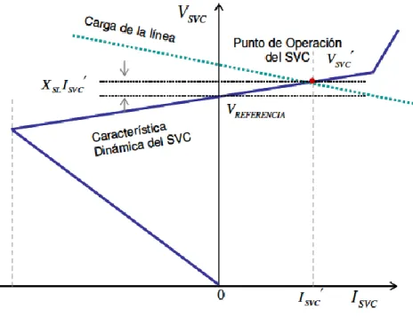 Figura 2.4: Característica del sistema de potencia y el SVC. 