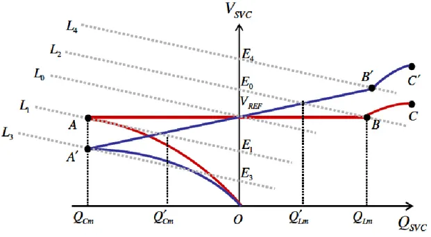Figura 2.5: Reducción del rango de potencia reactiva producto de la pendiente en la característica  del SVC