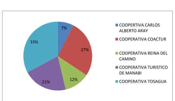 Gráfico 2. Cooperativas que más utilizan. 