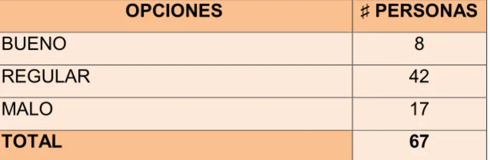 Tabla 6. La explicación del personal de la cooperativa es clara y precisa. 