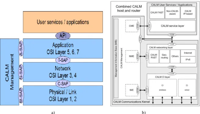 Figura 1.2. Arquitectura CALM: a) Niveles de CALM en relación con el modelo de  referencia OSI de ISO