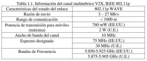 Tabla 1.1. Información del canal inalámbrico V2X, IEEE 802.11p Características del estado del enlace  802.11p WAVE 