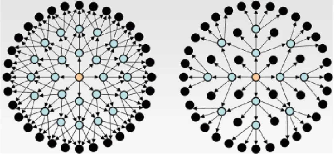 Figura 1.6. Inundación clásica (a la izquierda) vs inundación MPR (a la derecha)  El  protocolo  es  particularmente  adecuado  para  redes  grandes  y  densas,  como  una  optimización  hecha  del  trabajo  con  MPRs