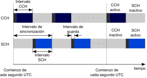 Figura 1.8: Intervalos de sincronismo, guarda, CCH y SCH utilizados en la operación multicanal del protocolo  IEEE 1609.4