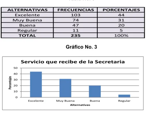 Tabla No. 3 