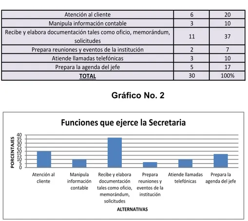 Tabla No. 2 