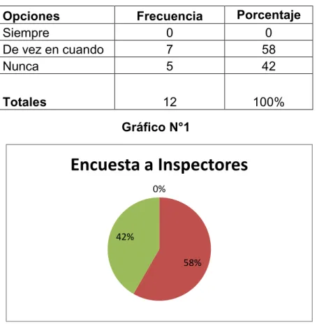 Gráfico N°1 