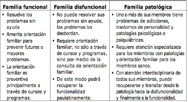 Tabla 1: FAMILIA DISFUNCIONAL 
