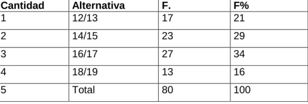 GRÁFICO  2 Edad