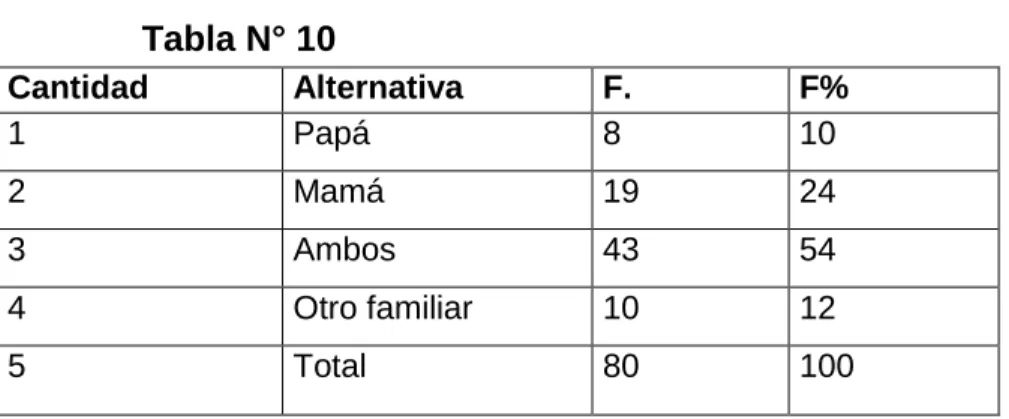GRÁFICO  9  Usted vive con: 