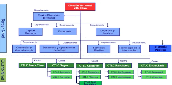 Figura 2. Estructura de la organización. Fuente: Portal del Trabajador DTVC 