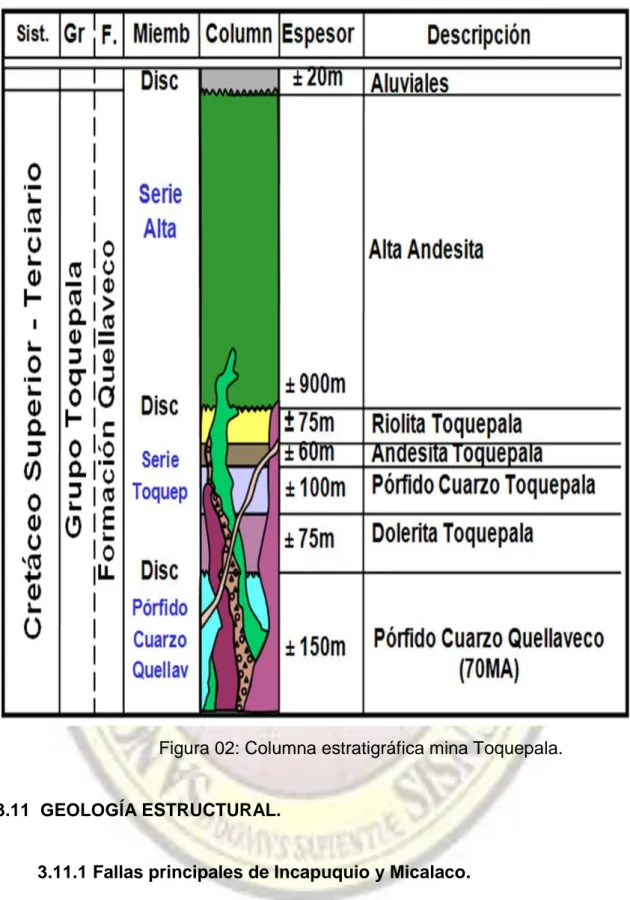 Figura 02: Columna estratigráfica mina Toquepala. 