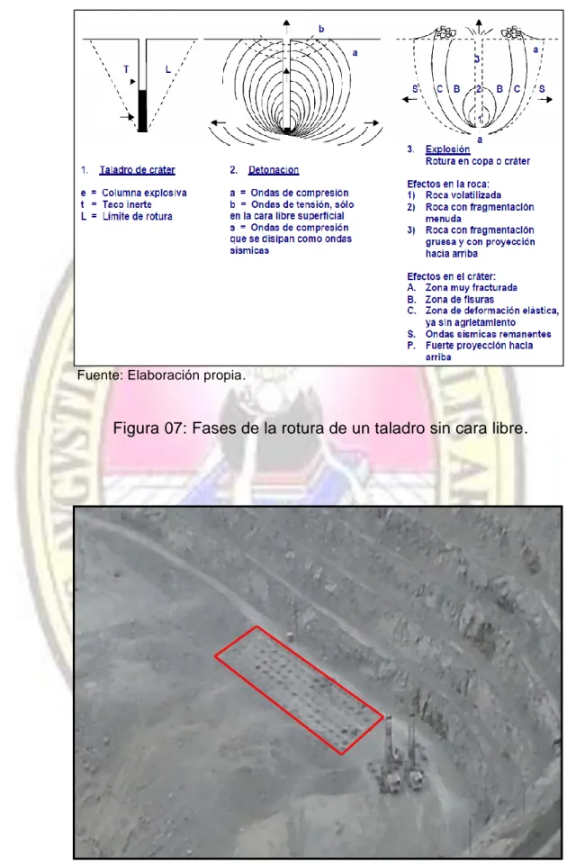 Figura 07: Fases de la rotura de un taladro sin cara libre. 