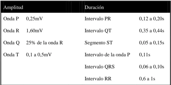 Tabla 1. 1 Valores típicos de los intervalos del ECG y de la amplitud de las diferentes  ondas en él presentes 