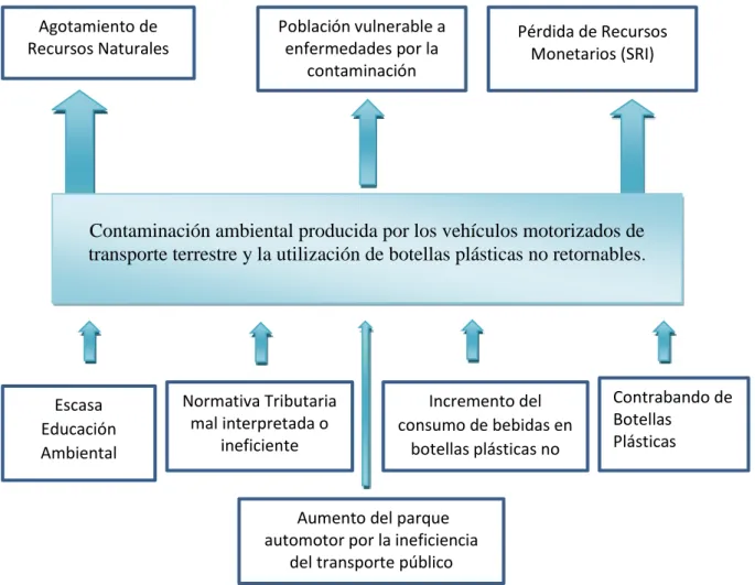 Figura 1 Árbol de Problema