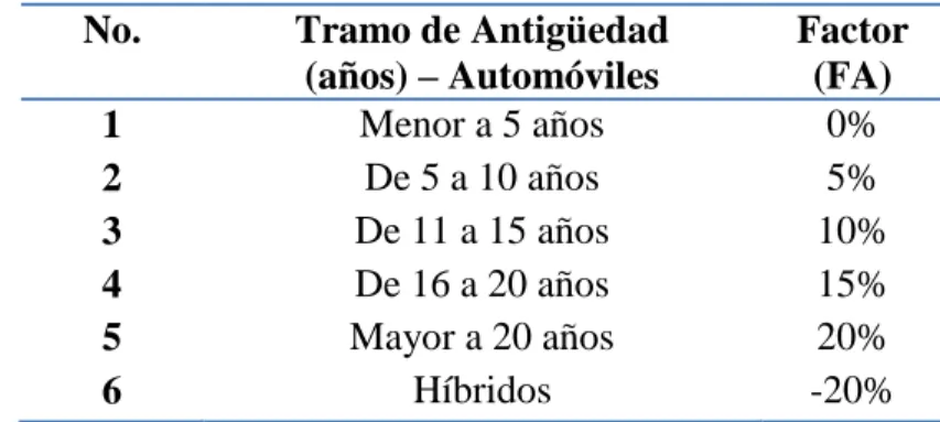 TABLA 5 Tramo de Antigüedad  No.  Tramo de Antigüedad  