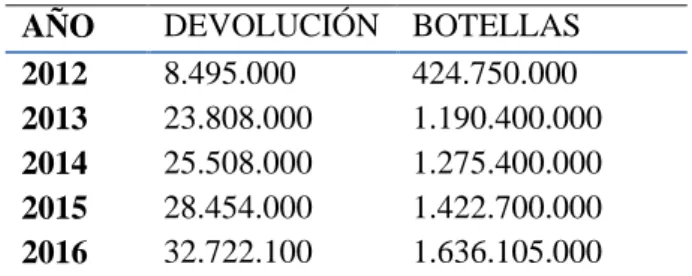 TABLA 6 Devoluciones y botellas colectadas 