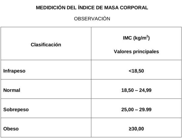 TABLA DE CLASIFICACIÓN INTERNACIONAL DE IMCSEGÚN LA OMS 2000 