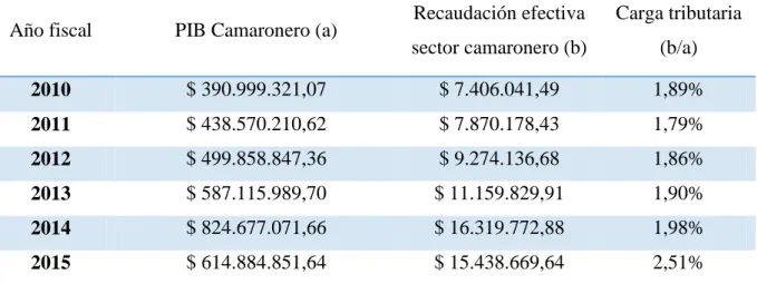 Tabla 6. Carga tributaria sector camaronero. Periodo 2010 – 2015. 