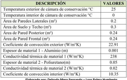 Tabla 12: Características de cerramiento en cámara de conservación 