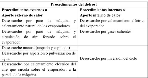 Tabla 1: Tipos de defrost  
