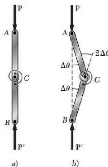 Fig. 2.10. Fuerzas que actúan sobre la barra. 