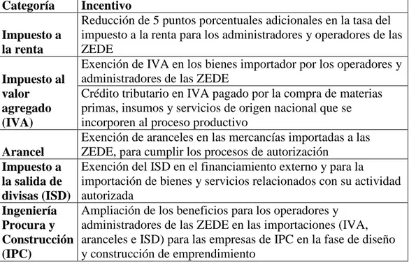 Cuadro  5: Incentivos tributarios para atraer la inversión a las Zonas  Especiales de Desarrollo Económico (ZEDE) 