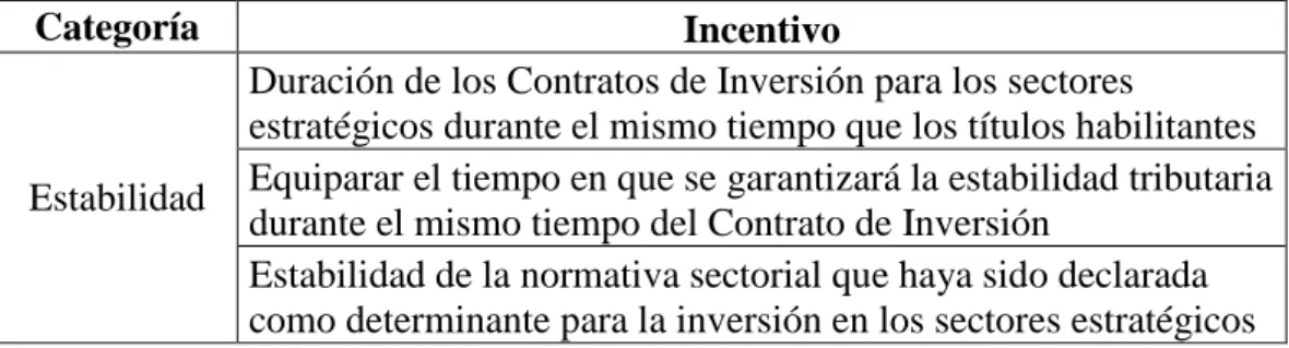 Cuadro  6: Incentivos tributarios para atraer la inversión en los sectores  estratégicos