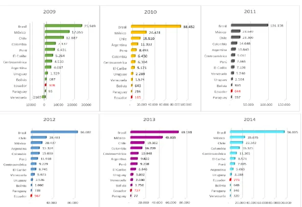 Gráfico 1: Comportamiento de la inversión extranjera directa en 