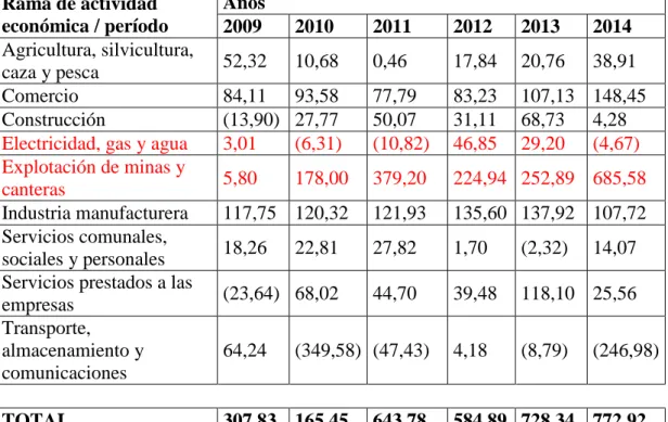 Cuadro  8: inversión extranjera directa recibida en Ecuador por actividad,  durante el  periodo 2009-2014