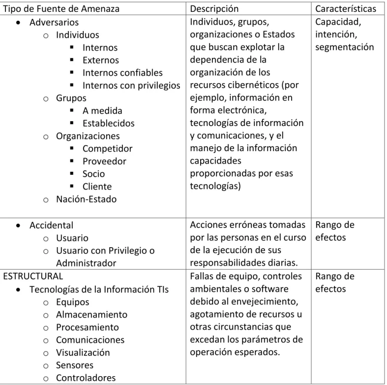 Tabla 1: Fuentes de Ataques 