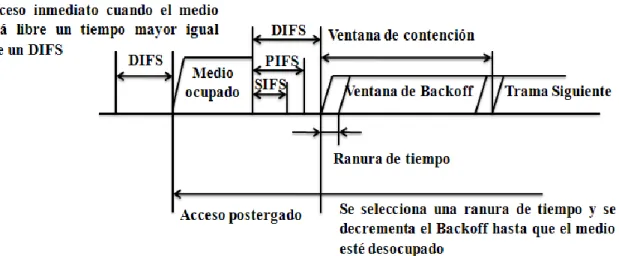 Figura 2.1. Método de acceso básico. 