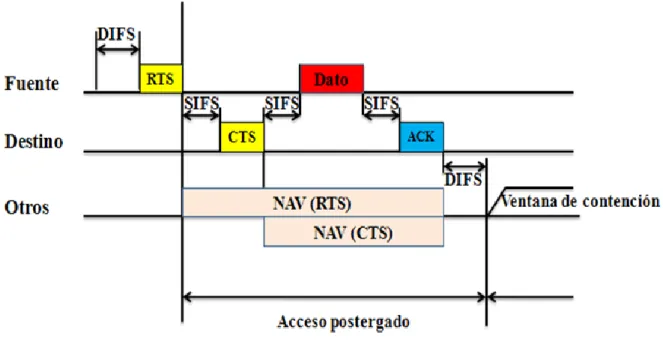 Figura 2.2. RTS/CTS/Dato/ACK y NAV. 