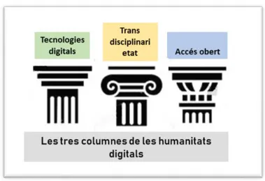 Figura 2. Les tres columnes de les humanitats digitals. 