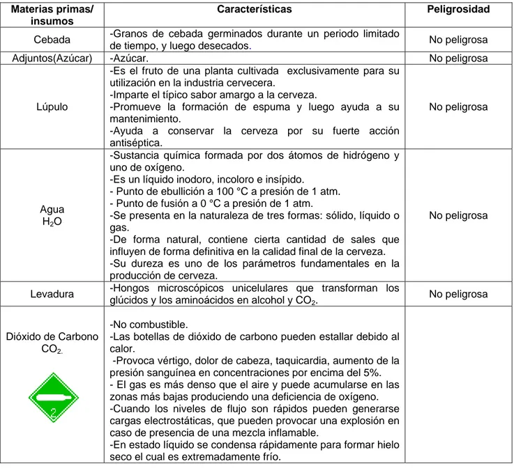 Tabla 2.1 Identificación de peligros de las materias primas e insumos del proceso de fabricación  de cerveza 