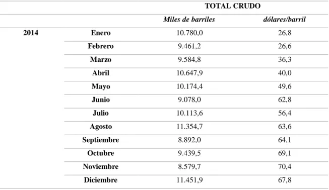 Tabla 4. Exportación nacional de crudo mensual, 2014-2015 