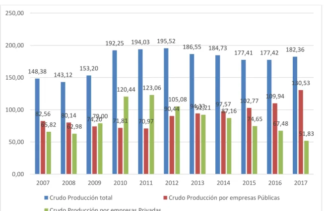 Figura 7. Producción de petróleo, 2017-2017. (En millones de barriles)  Fuente: BCE/EP PETROECUADOR 