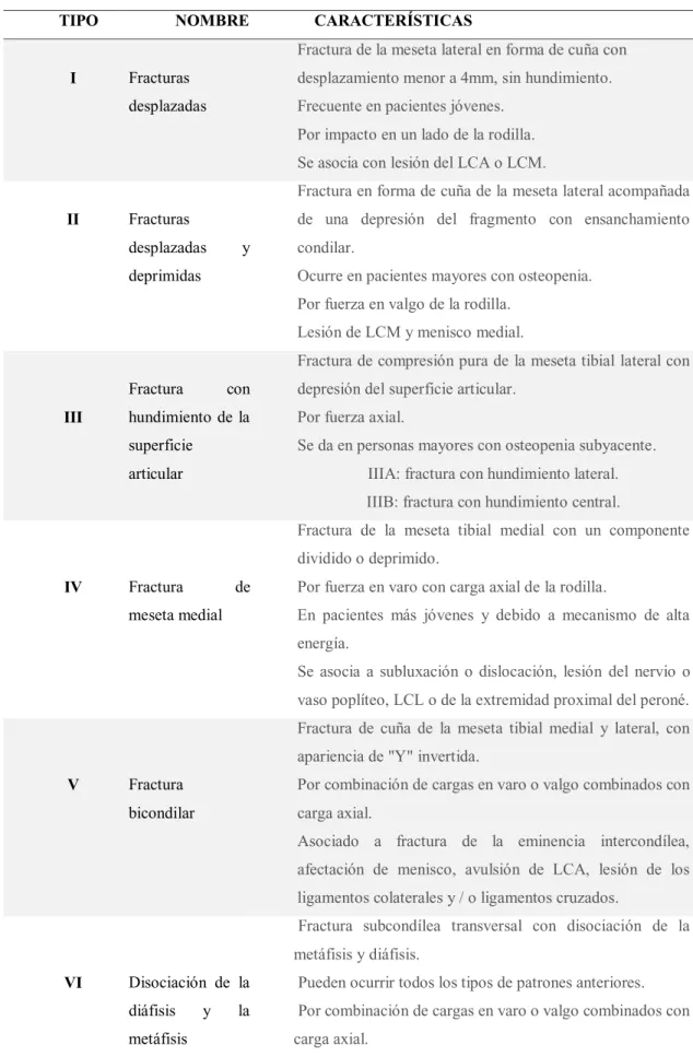 Tabla I Clasificación de Schatzker 
