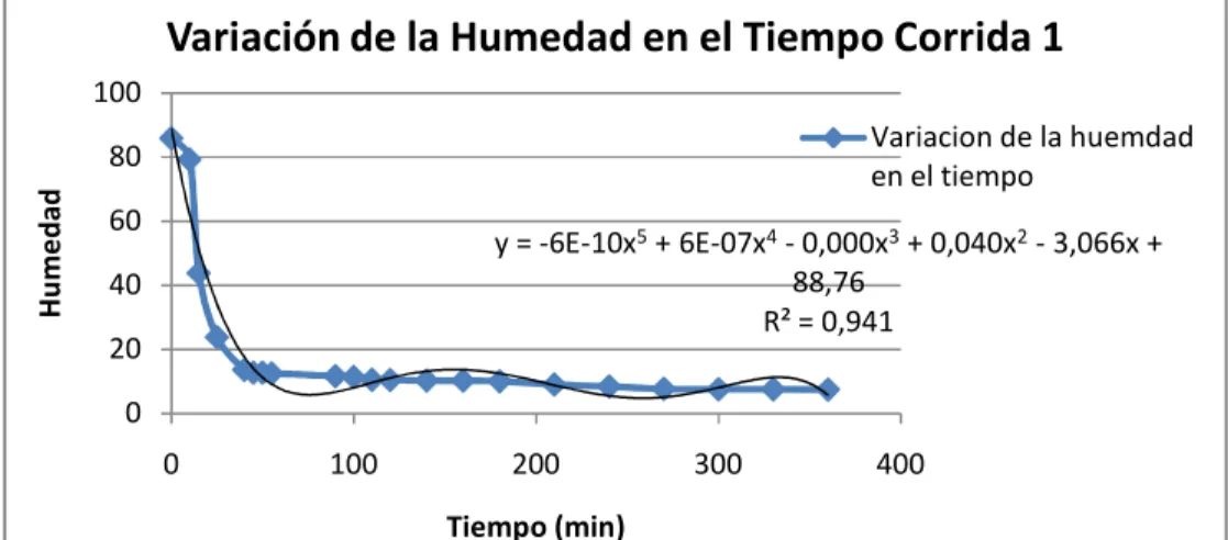 Gráfico 2.1: Variación de la humedad en el tiempo corrida 1 
