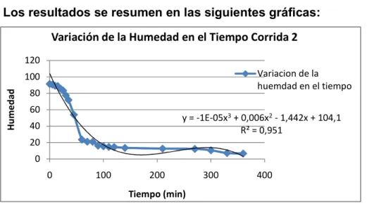 Tabla  No.  2.2:  Estudio  de  secado  en  estufa  de  la  macroalga  Ulva  Lactuca. 